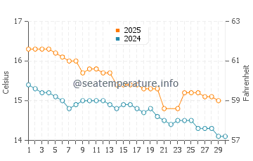 Raglan water temp chart in June