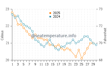 Temperature dell'acqua a Rainbow Beach a giugno