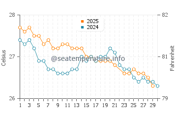 Wassertemperatur Rakiraki im Juni