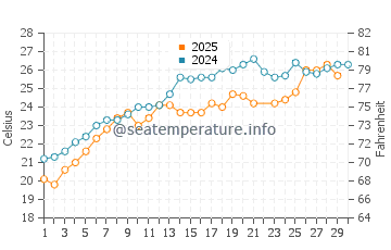 Temperature dell'acqua a Rakopotamos a giugno