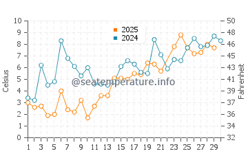 Raleigh water temp chart in June