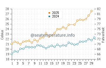 Temperature dell'acqua a Ramatuelle a giugno