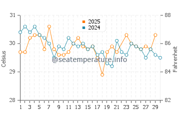 Rameswaram water temp chart in June