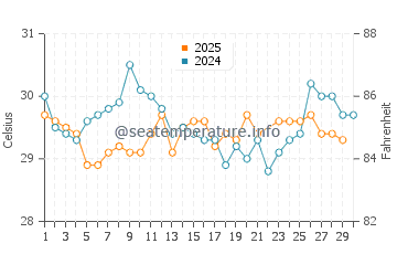 Ramrod Key water temp chart in June