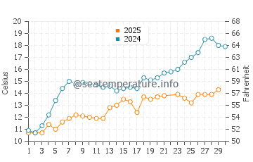 Wassertemperatur Randvere im Juni
