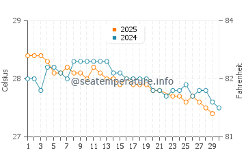 Wassertemperatur Rangiroa im Juni