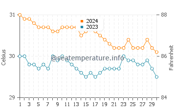 Ransang water temp chart in June