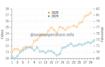 Wassertemperatur Rapallo im Juni