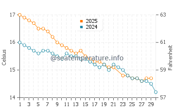 Rapid Bay water temp chart in June
