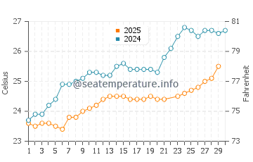 Ras Gharib water temp chart in June