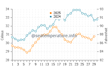 Ras Tanura water temp chart in June