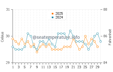Temperatura vode u Rasdhoo u lipnju