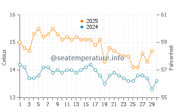 Raumati Beach water temp chart in June