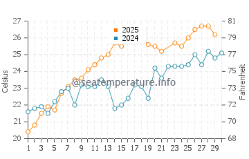 Wassertemperatur Ravello im Juni