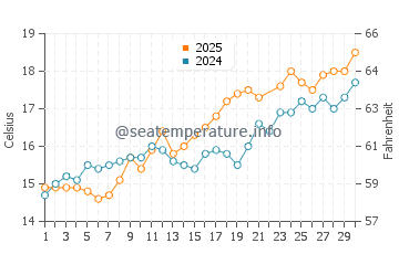 Temperatura vode u Ravenoville u lipnju