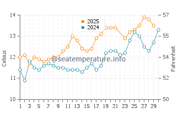 Ravenscar water temp chart in June