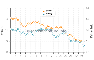 Temperature dell'acqua a Rawson a giugno