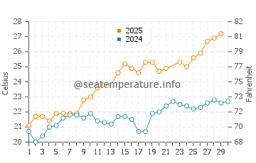 Wassertemperatur Recco im Juni