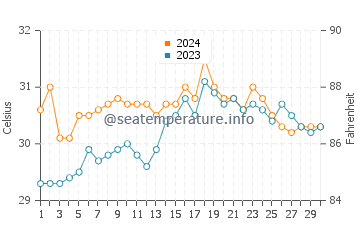 Wassertemperatur Recodo im Juni