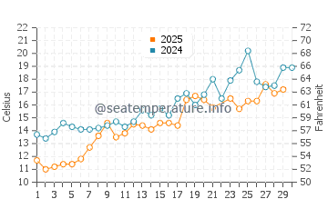 Red River Beach water temp chart in June