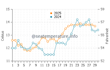 Temperature dell'acqua a Redcar a giugno