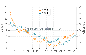 Temperature dell'acqua a Redcliffe a giugno