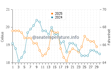 Redhead Beach water temp chart in June