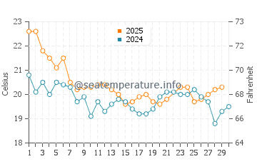 Redland Bay water temp chart in June
