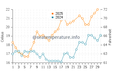 Redondela water temp chart in June