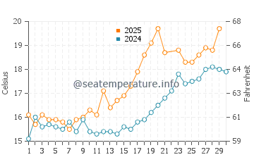 Redwick water temp chart in June