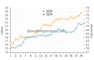 Wassertemperatur Reichenau im Juni