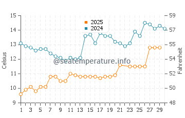 Temperature dell'acqua a Reinsvik a giugno