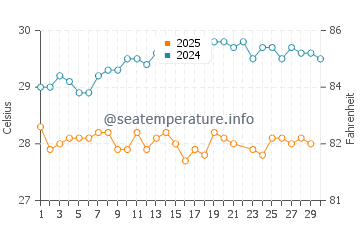 Rendezvous Bay water temp chart in June