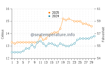 Wassertemperatur Renvyle im Juni