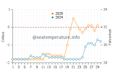 Resolute water temp chart in June
