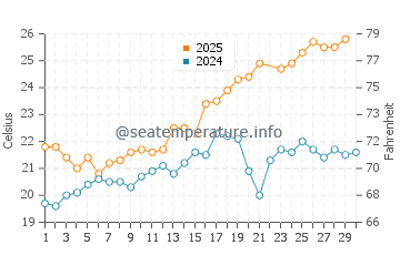 Retamar water temp chart in June