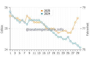 Temperatura vode u Saint-Pierre u lipnju