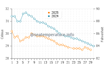 Revadanda water temp chart in June