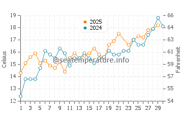 Rewal water temp chart in June