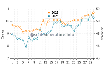 Temperatura vode u Reynisfjara u lipnju