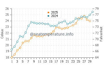 Wassertemperatur Resowo im Juni