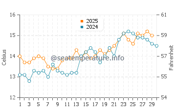 Rhosneigr water temp chart in June