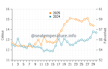 Rhu water temp chart in June