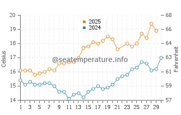 Riazor Beach water temp chart in June