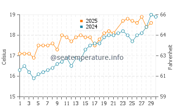 Ribadesella water temp chart in June