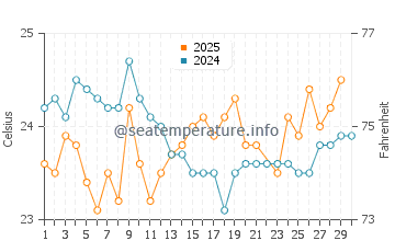 Temperature dell'acqua a Ribeira Grande a giugno