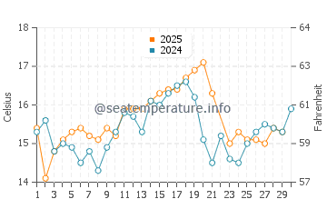 Richardson Bay water temp chart in June