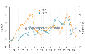 Températures de l'eau à Richmond Beach en juin