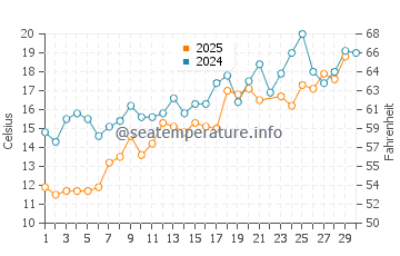 Ridgevale Beach water temp chart in June