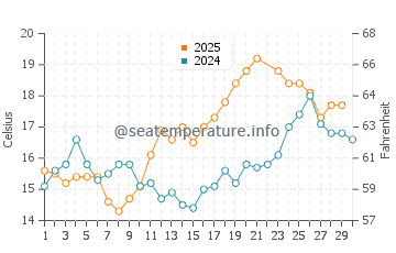 Temperature dell'acqua a Riec-sur-Bélon a giugno